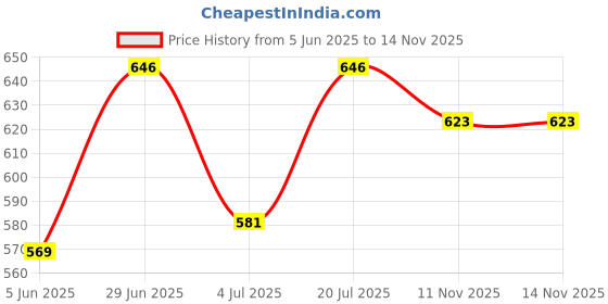 flipkart.com greatzon Glass Dessert Bowl Crystal Clear Tableware Round ice Cream Bowl Disposable greatzon Price History Graph from 5 Jun 2025 to 14 Nov 2025