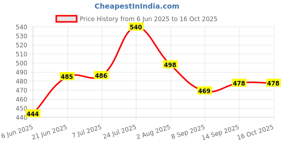 flipkart.com greatzon (Pack of 6) Heavy Base Crystal Clear Whiskey Glass for Scotch, Bourbon, Vodka, Liquor Glass Set Water/Juice Glass greatzon Price History Graph from 6 Jun 2025 to 15 Oct 2025
