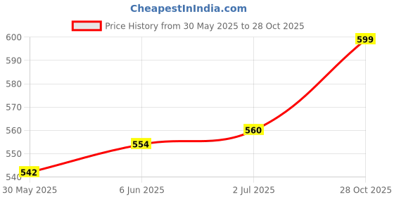 flipkart.com greatzon (Pack of 6) Italian Premium Crystal Clear Large Glasses For Wine,Whisky,Cocktail Glass Water/Juice Glass greatzon Price History Graph from 30 May 2025 to 28 Oct 2025