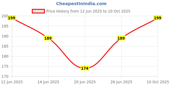 flipkart.com greatzon Portable Beard Shaving Machine Pocket Beard Trimmer, Men & Women greatzon Price History Graph from 12 Jun 2025 to 10 Oct 2025
