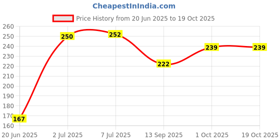 flipkart.com grecy 1 L Plastic Water Jug grecy Price History Graph from 20 Jun 2025 to 18 Oct 2025