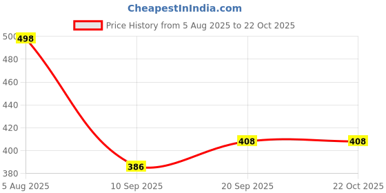 flipkart.com mahira Gree House Sheet Portable Green House mahira Price History Graph from 5 Aug 2025 to 22 Oct 2025