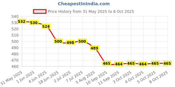 flipkart.com gree matt 3 Days Backup Powerfull Sound Hi Bass Clear Sound Wireless Bluetooth g5 Bluetooth Headset gree matt Price History Graph from 31 May 2025 to 5 Oct 2025