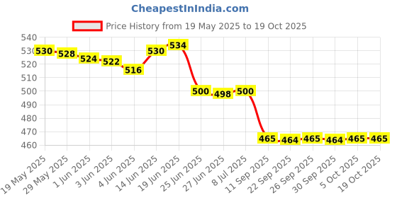 flipkart.com gree matt Bluetooth Wireless Headphones with Mic,Punchy Bass,Waterproof,Clear Calls n16 Bluetooth Gaming Headset gree matt Price History Graph from 19 May 2025 to 18 Oct 2025