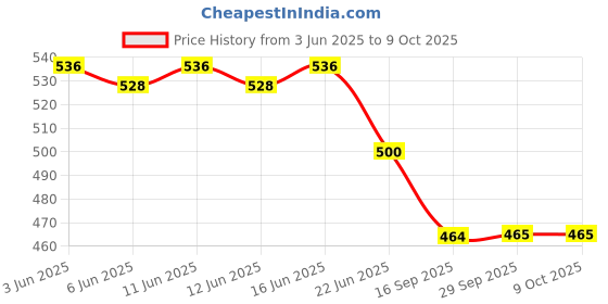 flipkart.com gree matt Bullets Z2 - MAGNETIC POWER OFF/ON 48Hr Playtime Headphone Neckband N4 Bluetooth Headset gree matt Price History Graph from 3 Jun 2025 to 9 Oct 2025