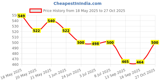 flipkart.com gree matt Neckband with Fast Charge,50 Hrs Battery Life,Bluetooth Earphones with mic N10 Bluetooth Headset gree matt Price History Graph from 18 May 2025 to 27 Oct 2025