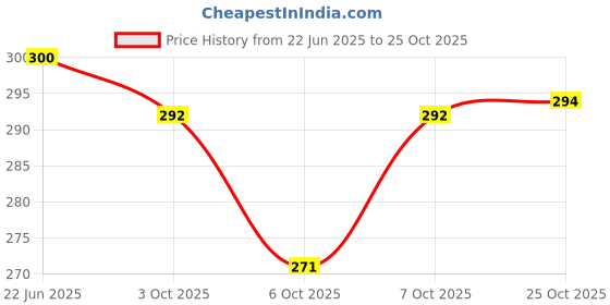 flipkart.com gree9 store Steel Fruit & Vegetable Basket gree9 store Price History Graph from 22 Jun 2025 to 25 Oct 2025