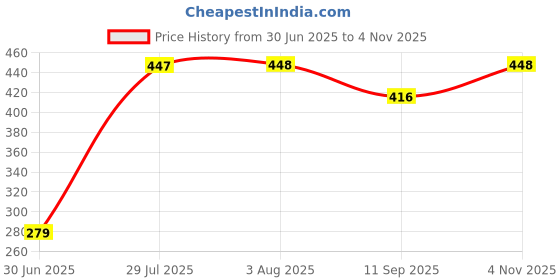 flipkart.com greecho Leaf Fruit Basket Unique Decorative Food Serving Tray Leaf Shape Vegetable Bowl Plastic Fruit & Vegetable Basket greecho Price History Graph from 30 Jun 2025 to 4 Nov 2025