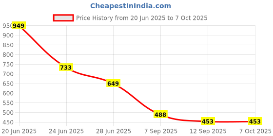 flipkart.com greedyfox Greek Yogurt Maker Yogurt Maker greedyfox Price History Graph from 20 Jun 2025 to 7 Oct 2025