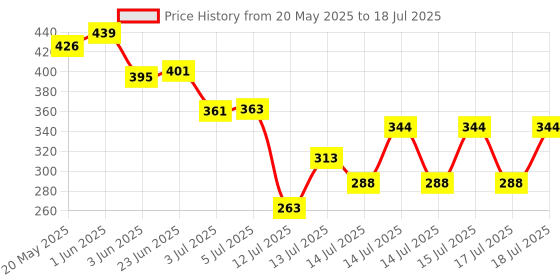 flipkart.com aalok Greek Yogurt & Curd Maker - 1100ml Fine Mesh Strainer with Lid Yogurt Maker aalok Price History Graph from 20 May 2025 to 17 Jul 2025