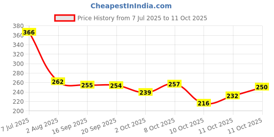 flipkart.com psa Greek Yogurt & Curd Maker Strainer psa Price History Graph from 7 Jul 2025 to 11 Oct 2025