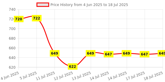 flipkart.com gaxquly Greek Yogurt Filter Hung Curd Maker with 1100ml Mesh Strainer for Soybean Milk Yogurt Maker gaxquly Price History Graph from 4 Jun 2025 to 17 Jul 2025