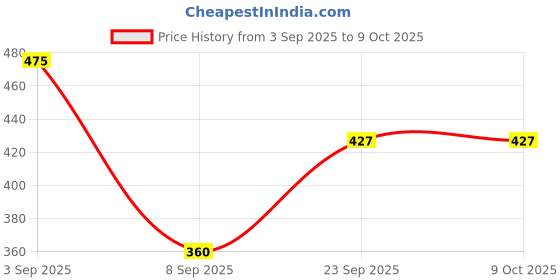 flipkart.com greek Yogurt Maker & Hung Curd Maker Fine Mesh Strainer with Lid –1100ml Yogurt Maker Yogurt Maker greek Price History Graph from 3 Sep 2025 to 7 Oct 2025