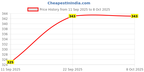 flipkart.com greek Yogurt Maker & Hung Curd Maker | Fine Mesh Strainer with Lid – 1100ml Yogurt Maker greek Price History Graph from 11 Sep 2025 to 7 Oct 2025