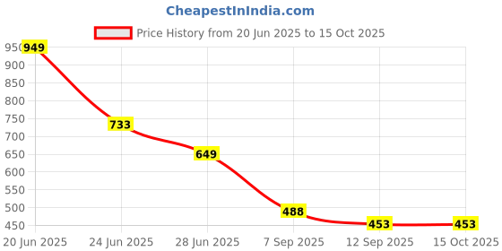 flipkart.com greedyfox Greek Yogurt Maker Yogurt Maker greedyfox Price History Graph from 20 Jun 2025 to 14 Oct 2025