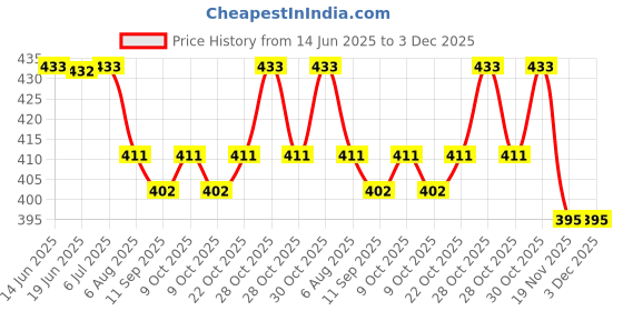 flipkart.com zoh Greek Yogurt Starter Culture Unflavoured Powder zoh Price History Graph from 14 Jun 2025 to 3 Dec 2025