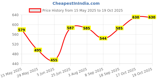 flipkart.com bhajanshree Greek Yogurt Strainer 6 W Food Processor bhajanshree Price History Graph from 15 May 2025 to 18 Oct 2025