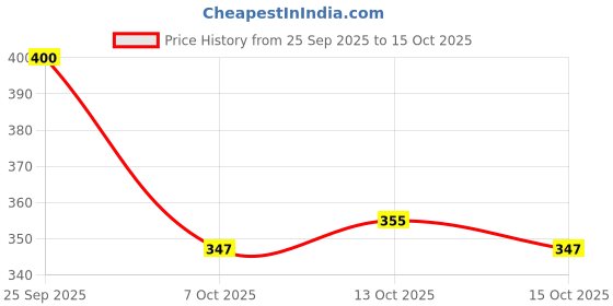 flipkart.com GreekWatch Analog-Digital Watch - For Boys & Girls Analog-Digital Watch - For Boys & Girls New Trending Luxury Diamonds Case And Strap (Silvar) Analog Watch greekwatch Price History Graph from 25 Sep 2025 to 13 Oct 2025