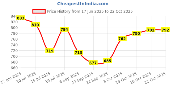 flipkart.com water wave green 001 watar jar 20 Lt Bottled Water Dispenser water wave Price History Graph from 17 Jun 2025 to 22 Oct 2025