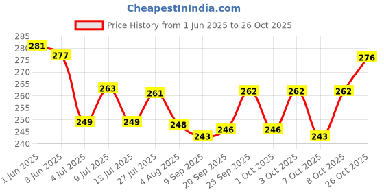 flipkart.com osaka Green-1 Mini (200g Each Pack of 2 Pcs) | Spirulina Enhanced Formulation | 0.4 kg (2x0.2 kg) Dry Young Fish Food osaka Price History Graph from 1 Jun 2025 to 26 Oct 2025
