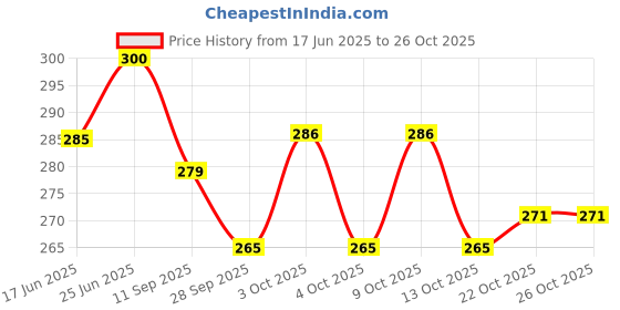 flipkart.com batricher Green 12inch Pipe Cleaner Pink 100pcs for Hobby Craft, Scrapbooking, DIY batricher Price History Graph from 17 Jun 2025 to 25 Oct 2025