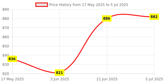 flipkart.com amz sports nets (GREEN) 18 PLY 10FT X 15FT Nylon Mesh Balcony Net / Bird Net / Monkey Net Child Protection Net Insect Net amz sports nets Price History Graph from 17 May 2025 to 5 Jul 2025