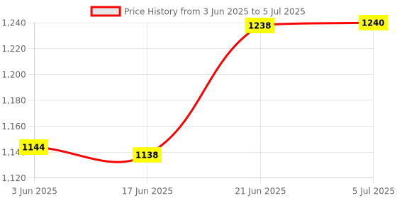 flipkart.com amz sports nets (GREEN) 18 PLY 10FT X 25FT Nylon Mesh Balcony Net / Bird Net / Monkey Net Child Protection Net Insect Net amz sports nets Price History Graph from 3 Jun 2025 to 5 Jul 2025