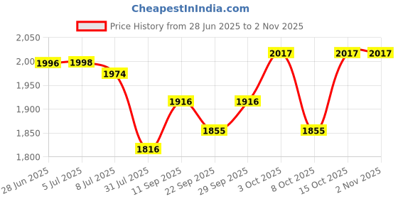 flipkart.com pandaoriginals GREEN 2-5 YEARS KIDS STRONGEST FRAME #BESTSELLER TOYSPHERE HEAVY DUTY Tricycle pandaoriginals Price History Graph from 28 Jun 2025 to 2 Nov 2025
