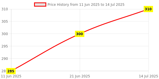 flipkart.com agami Green 2 Layer Lucky Bamboo plant with Big Round Glass Pot and Colored Jelly Balls Seed agami Price History Graph from 11 Jun 2025 to 14 Jul 2025