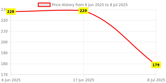 flipkart.com gadariya king GREEN 22MM AC 12-500V Voltmeter Square Panel LED Digital Voltage Meter Digital Voltage Tester gadariya king Price History Graph from 6 Jun 2025 to 8 Jul 2025