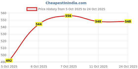 flipkart.com blal Green-3K-Thavor Thermoware Casserole blal Price History Graph from 5 Oct 2025 to 23 Oct 2025