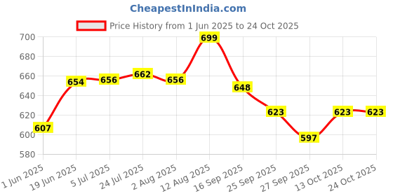 flipkart.com jensons Green 4 Handi with lid + 4 Serving Spoon Bowl, Spoon Serving Set jensons Price History Graph from 1 Jun 2025 to 23 Oct 2025