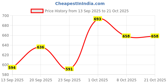 flipkart.com rk Green 4 Handi with lid + 4 Serving Spoon Bowl, Spoon Serving Set rk Price History Graph from 13 Sep 2025 to 21 Oct 2025