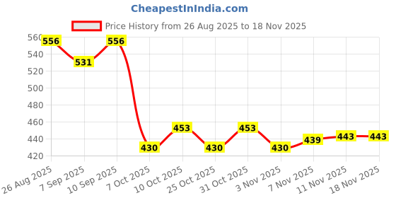 flipkart.com justifit Green 4 mm Yoga Mat Green mm-4 mm Yoga Mat justifit Price History Graph from 26 Aug 2025 to 17 Nov 2025