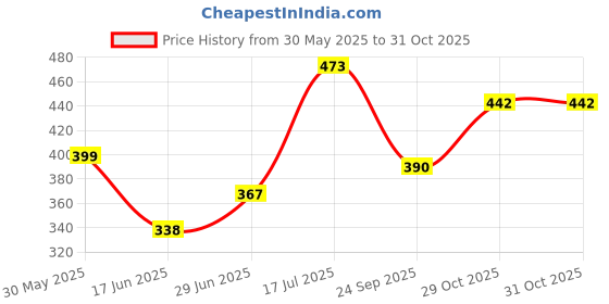 flipkart.com clark Green 5000 pu volleyball 23 size 4 Volleyball - Size: 4 clark Price History Graph from 30 May 2025 to 30 Oct 2025