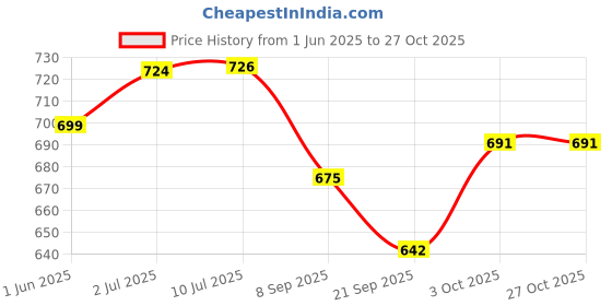 flipkart.com clark green 5000 volleyball and classic ball size 4 Volleyball - Size: 4 clark Price History Graph from 1 Jun 2025 to 27 Oct 2025