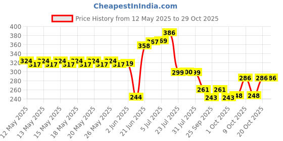 flipkart.com anabia Green Acrylic Carpet anabia Price History Graph from 12 May 2025 to 29 Oct 2025