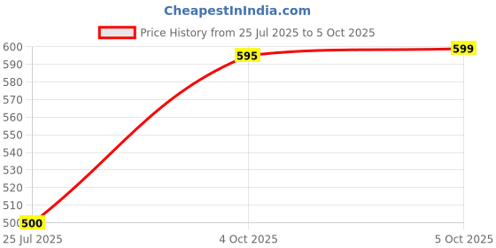 flipkart.com GREEN AGRITECH Acrylic Graphic Print Men Shawl Price History Graph from 25 Jul 2025 to 5 Oct 2025