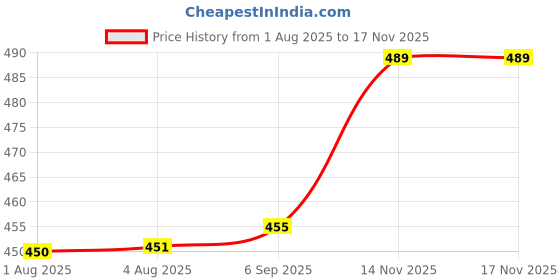 flipkart.com GREEN AGRITECH Acrylic Woven Men Shawl Price History Graph from 1 Aug 2025 to 17 Nov 2025