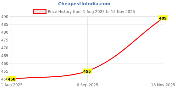 flipkart.com GREEN AGRITECH Acrylic Woven Men Shawl Price History Graph from 1 Aug 2025 to 13 Nov 2025