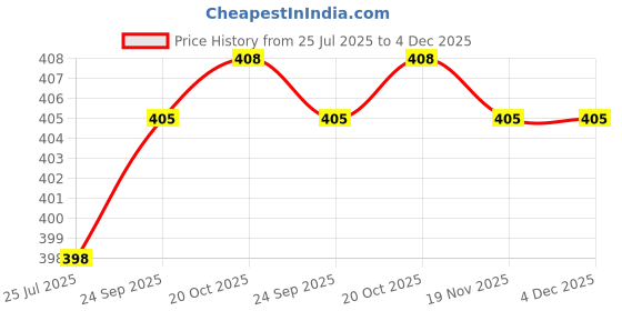 flipkart.com GREEN AGRITECH Cashmere Embroidered Men Shawl Price History Graph from 25 Jul 2025 to 4 Dec 2025