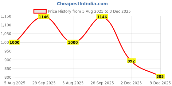 flipkart.com GREEN AGRITECH Cashmere Embroidered Men Shawl Price History Graph from 5 Aug 2025 to 3 Dec 2025