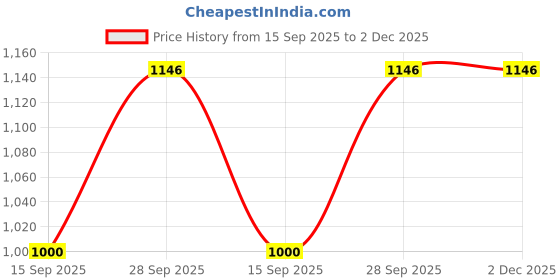 flipkart.com GREEN AGRITECH Cashmere Embroidered Men Shawl Price History Graph from 15 Sep 2025 to 1 Dec 2025