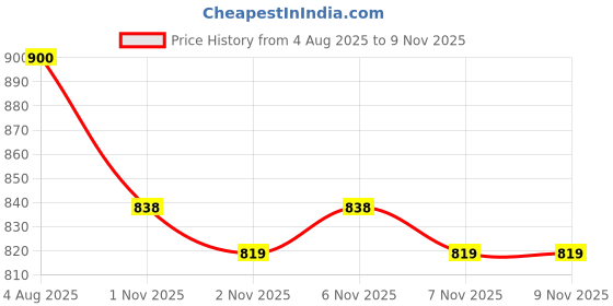 flipkart.com GREEN AGRITECH Cashmere Embroidered Men Shawl Price History Graph from 4 Aug 2025 to 9 Nov 2025