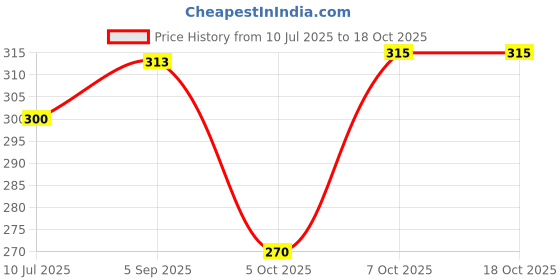 flipkart.com GREEN AGRITECH Polyester Wool Blend Woven Men Shawl Price History Graph from 10 Jul 2025 to 18 Oct 2025