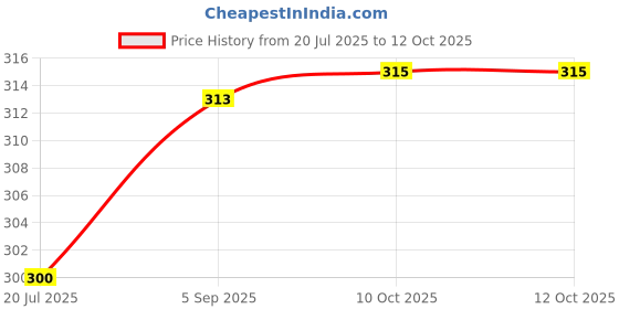 flipkart.com GREEN AGRITECH Polyester Wool Blend Woven Men Shawl Price History Graph from 20 Jul 2025 to 11 Oct 2025