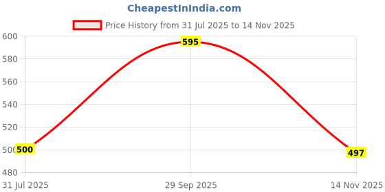 flipkart.com GREEN AGRITECH Polyester Wool Blend Woven Men Shawl Price History Graph from 31 Jul 2025 to 14 Nov 2025
