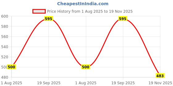 flipkart.com GREEN AGRITECH Polyester Wool Blend Woven Men Shawl Price History Graph from 1 Aug 2025 to 19 Nov 2025