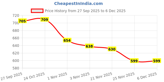flipkart.com GREEN AGRITECH Polyester Wool Blend Woven Men Shawl Price History Graph from 27 Sep 2025 to 4 Dec 2025