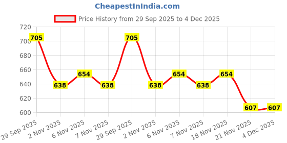 flipkart.com GREEN AGRITECH Polyester Wool Blend Woven Men Shawl Price History Graph from 29 Sep 2025 to 4 Dec 2025